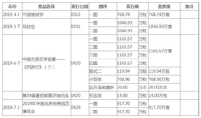 2019年3-4月邮票发行量公布