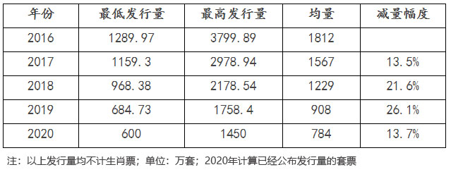 2017-2020年邮票发行量的减量历程回顾