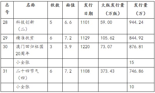 2019年11-12月纪特邮票发行量公布