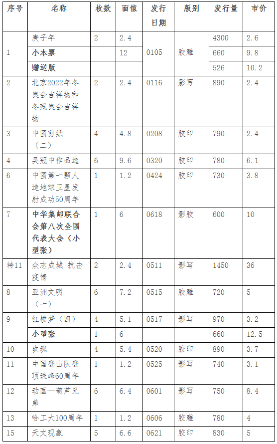 2020年上半年邮票