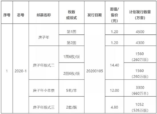 《庚子年》邮票计划发行量