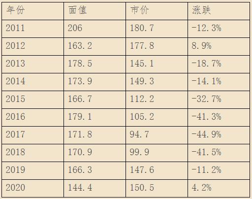 2011-2020年小版邮票价格