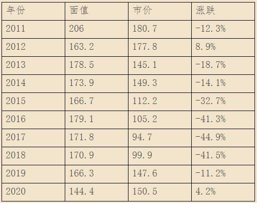 2011-2020年小版邮票价格