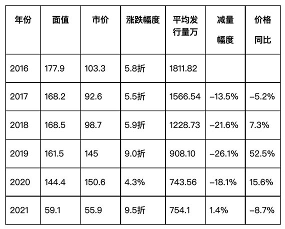 2016-2020年邮票价格与发行量对比