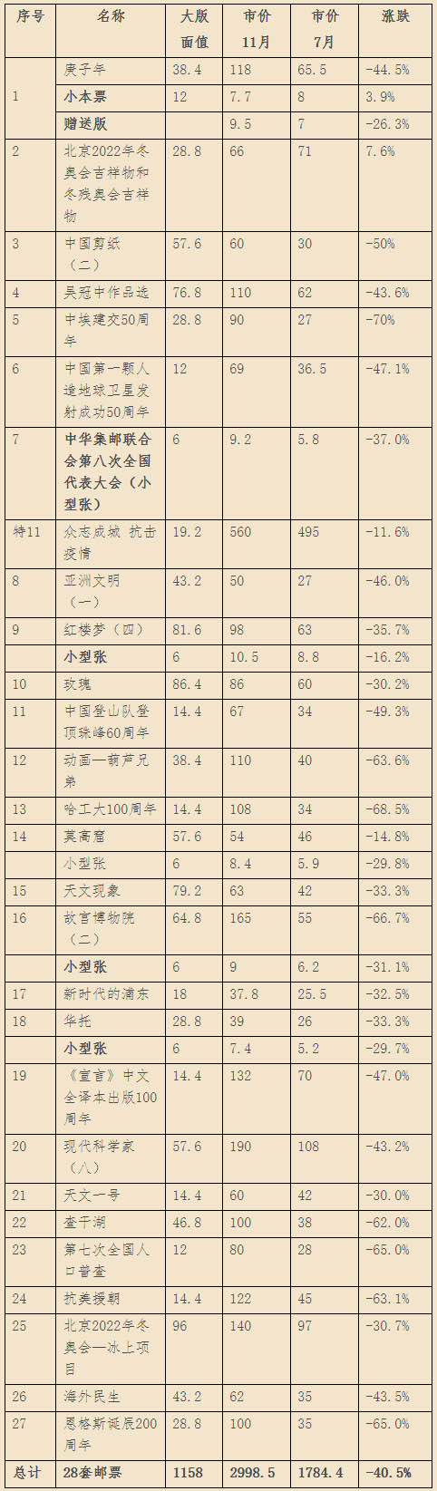 2020年邮票大版市场价格