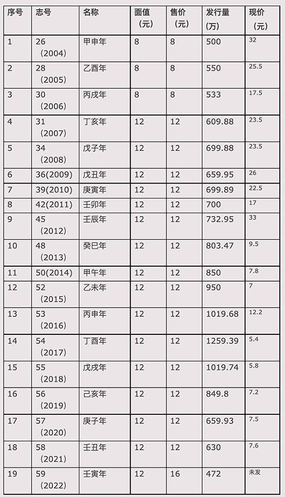 编年生肖小本发行量汇总