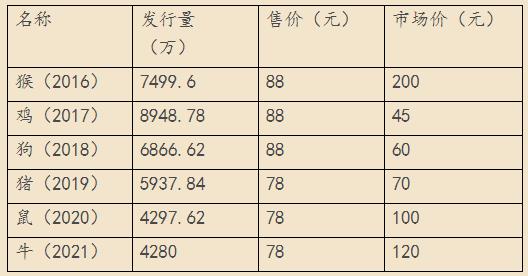 第四轮生肖大版折价格