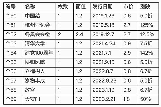 2019年以来个性化原票的价格