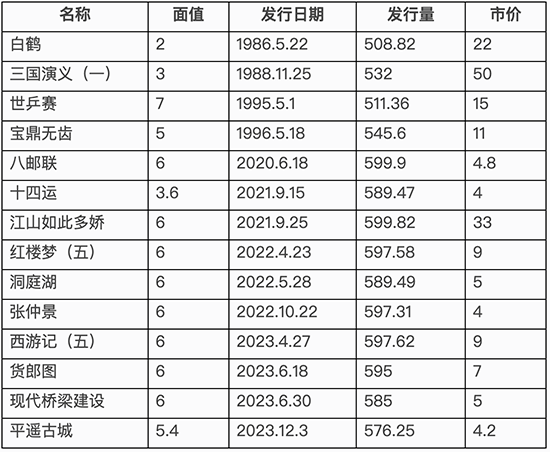 发行量500多万的小型张有哪些？